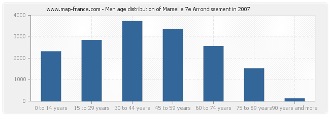 Men age distribution of Marseille 7e Arrondissement in 2007